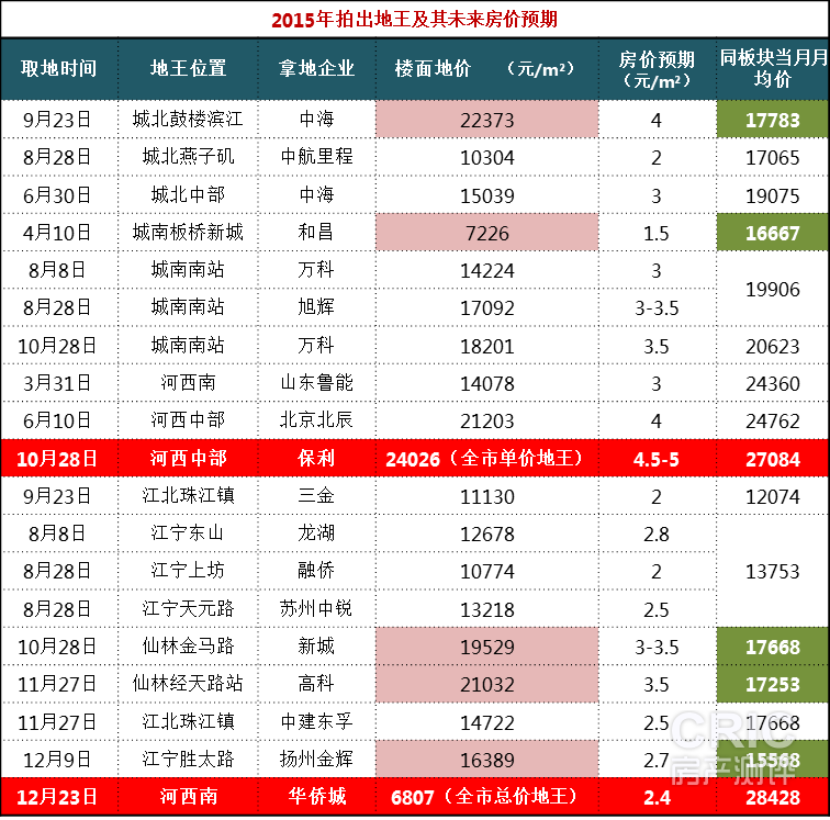 2015地王.png