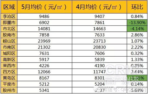 青岛最新房价地图出炉 你的肾准备好了吗?