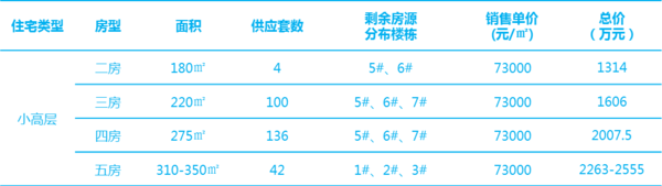 户型配比表