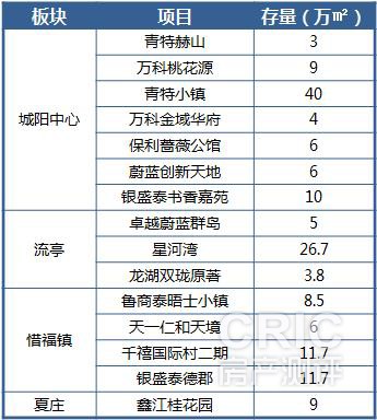 在售项目存量.jpg