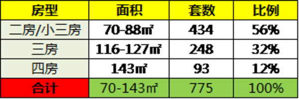 户型配比表