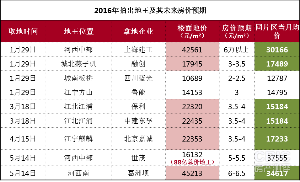 2016地王.png