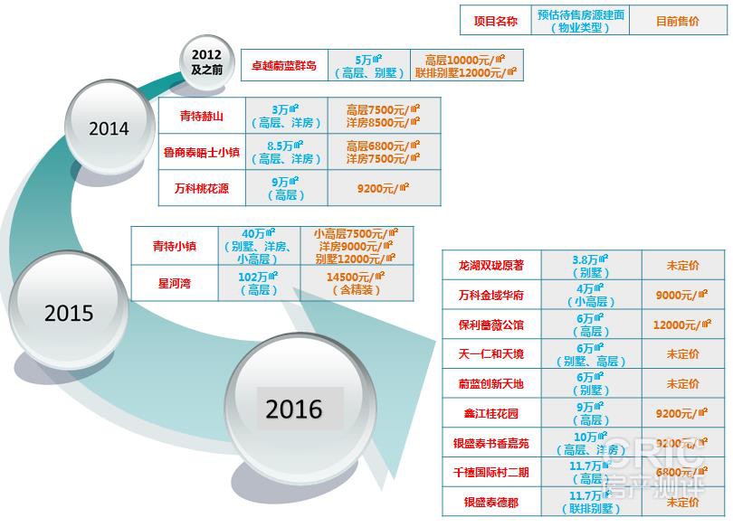 已上市项目存量.jpg